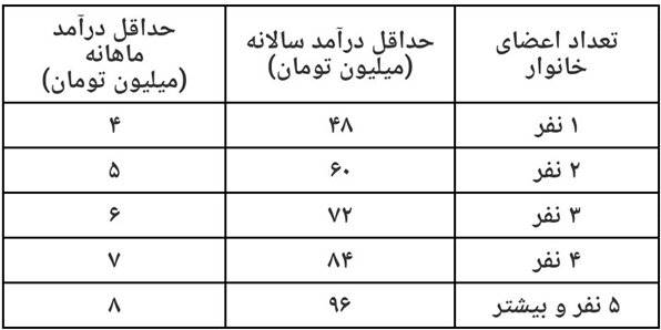 مشمولان طرح حمایت معیشتی بخوانند