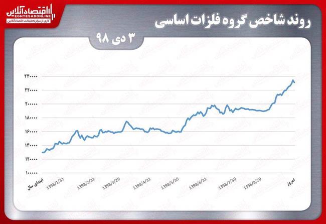 ریزش ٣هزار واحدی شاخص فلزات اساسی