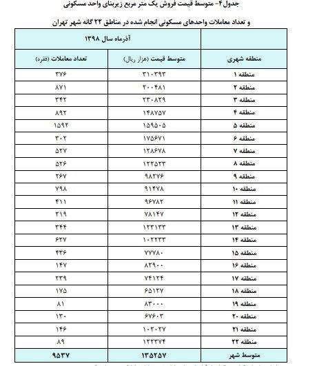 قیمت مسکن