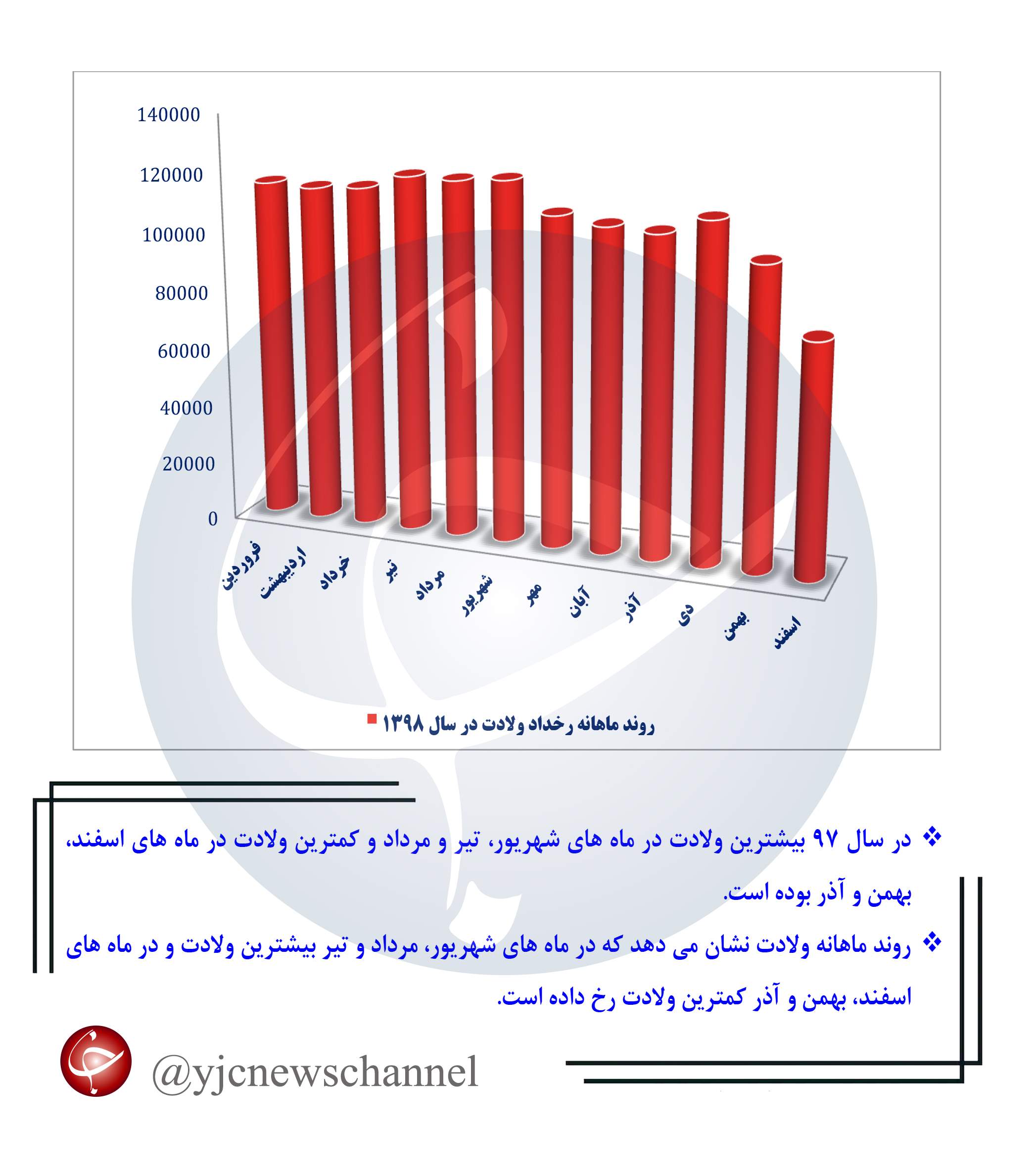 ایرانیان بیشتر متولد چه ماهی هستند؟