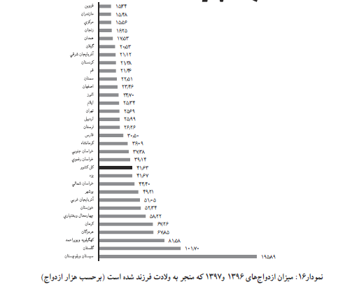 جزئیات ولادت‌های رخ داده در سال 97/ بیشترین و کمترین ولادت در چه ماهی از سال رخ داده است؟