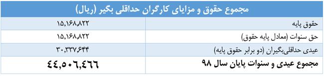 عیدی و سنوات پایان سال کارگران چقدر است؟