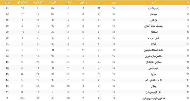 جدول لیگ برتر فوتبال در پایان روز دوم از هفته هفدهم