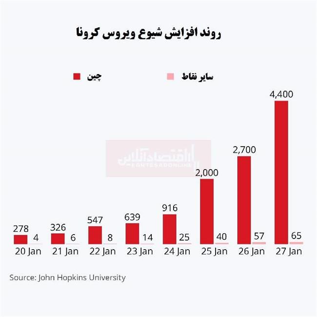 آخرین آمار از تعداد مبتلایان به ویروس کرونا