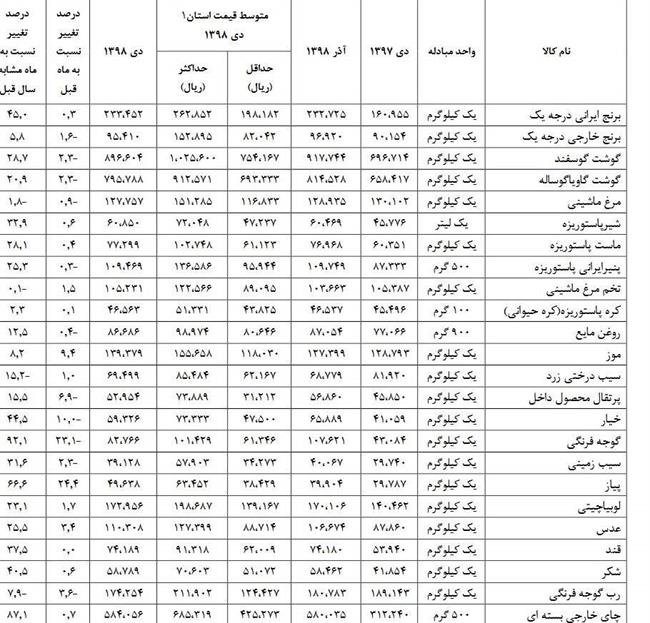 برنج یک ساله چقدر گران شد؟