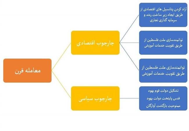 «معامله قرن» چیست و جزئیات آن کدام است؟