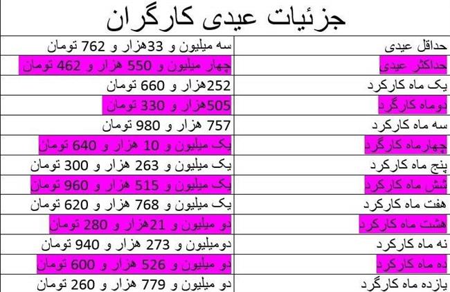 عیدی کارگرانی که کمتر از یک سال کار کرده اند چکونه است؟