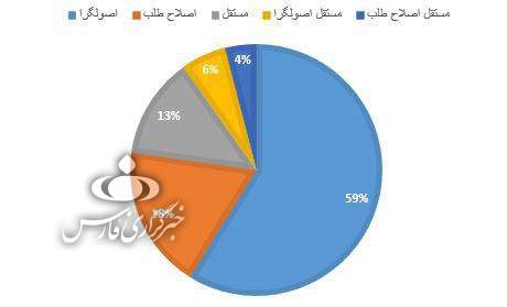 پیشتازی اصولگرایان در انتخابات مجلس