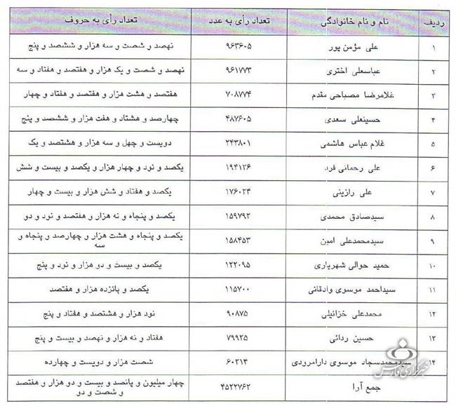 جزئیات آراء نامزدهای انتخابات میان‌دوره‌ای مجلس خبرگان در تهران