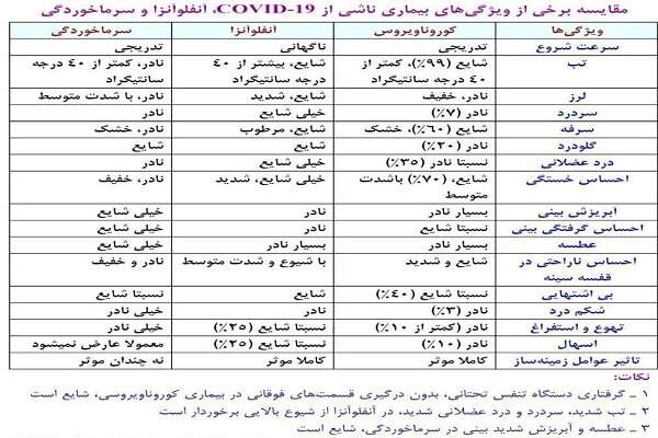 تفاوت‌های سه ویروس شایع از آنفلوانزا تا کرونا