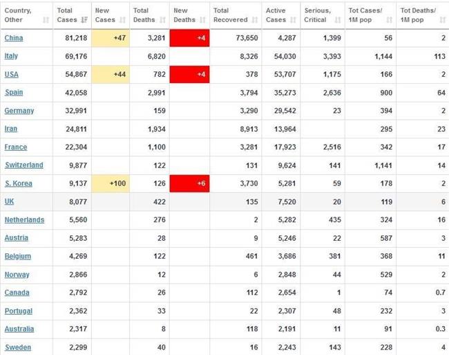 ابتلای بیش از 422000 نفر در جهان به کرونا ویروس +جدول