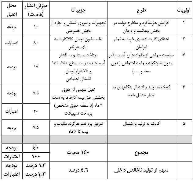 جدول –خلاصه‌ی اقدامات اقتصاد