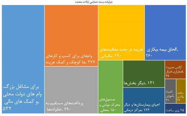 مقایسه تدابیر اقتصادی ایران و آمریکا برای مقابله با کرونا +جدول