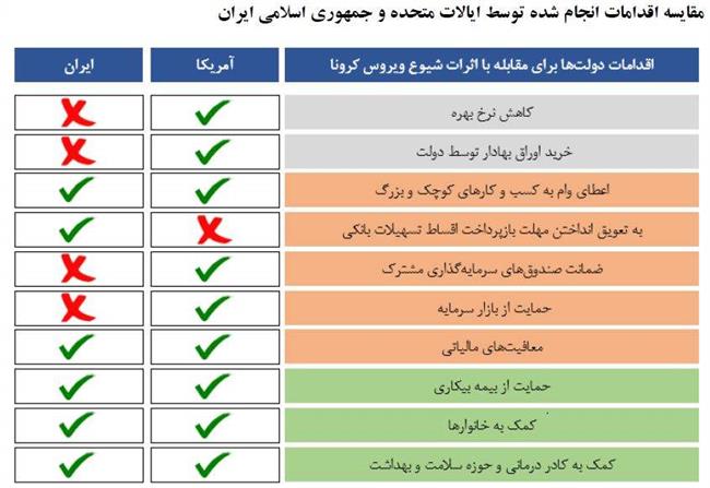 مقایسه تدابیر اقتصادی ایران و آمریکا برای مقابله با کرونا +جدول