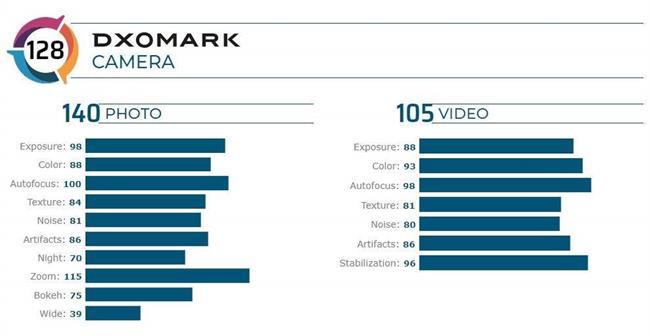 DXOMARK Table