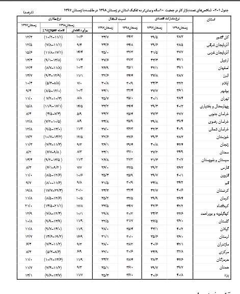 بیکاری در کدام استان‌ها بیشتر است؟