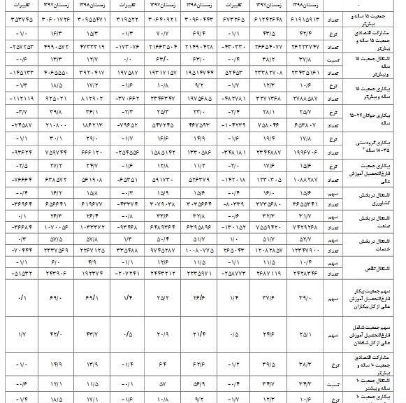 بیکاری در کدام استان‌ها بیشتر است؟