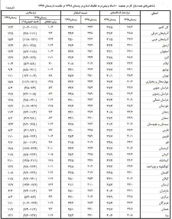 بالاترین و پایین نرخ بیکاری استانها+ جدول