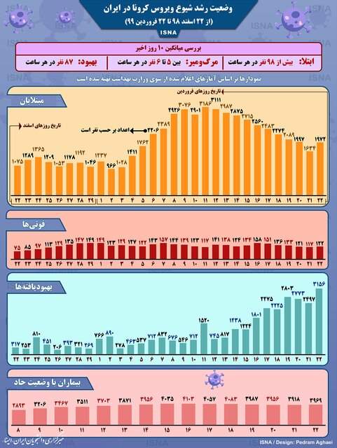 اینفوگرافیک: نمودار شیوع کرونا در ایران طی یک ماه اخیر