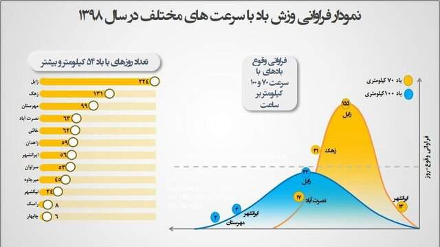 244 روز سرعت باد در زابل به 54 کیلومتر و بیشتر رسید