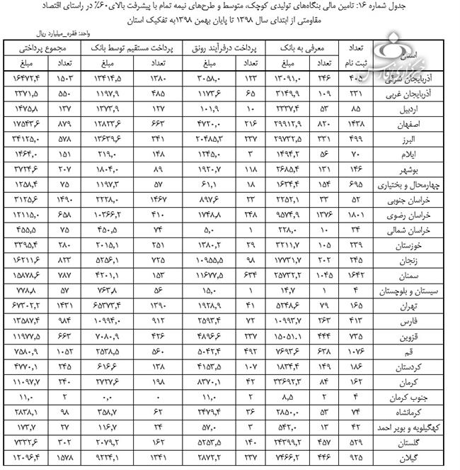 سهم هر استان از تسهیلات رونق تولید چقدر بود؟ +جدول