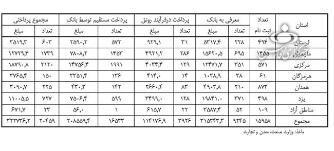 سهم هر استان از تسهیلات رونق تولید چقدر بود؟ +جدول