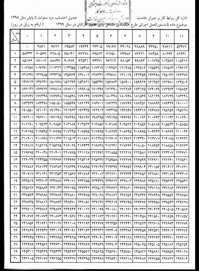 جدول محاسبه مزد سنوات کارگران تا پایان سال 98 منتشر شد