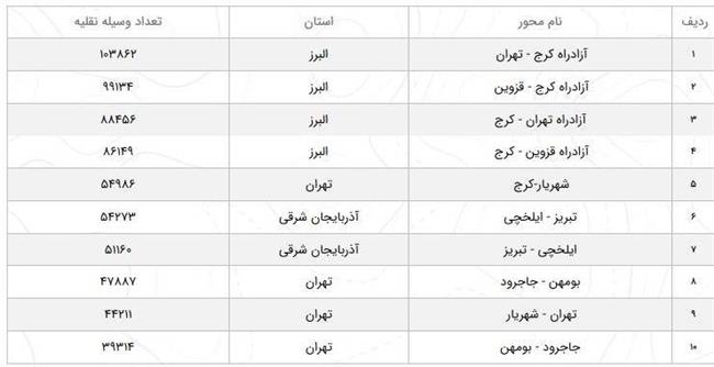 افزایش 3.3 درصدی تردد در جاده‌های کشور