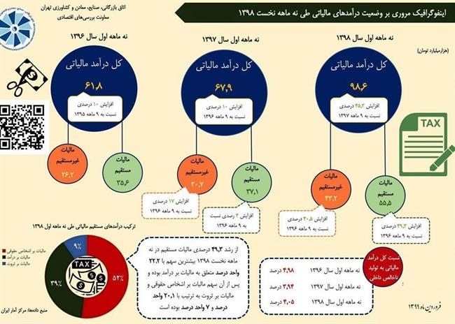 جزئیات وصول مالیات در 9 ماهه 98