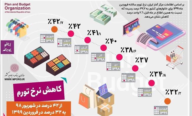 روند نزولی تورم در ماه‌های اخیر +عکس