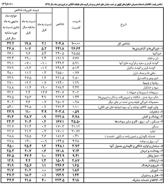 گرانی و ارزانی کالا و خدمات چقدر است؟