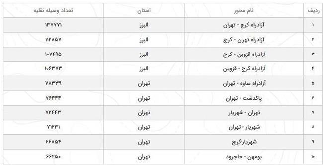 بارش باران در محور‌های 6 استان