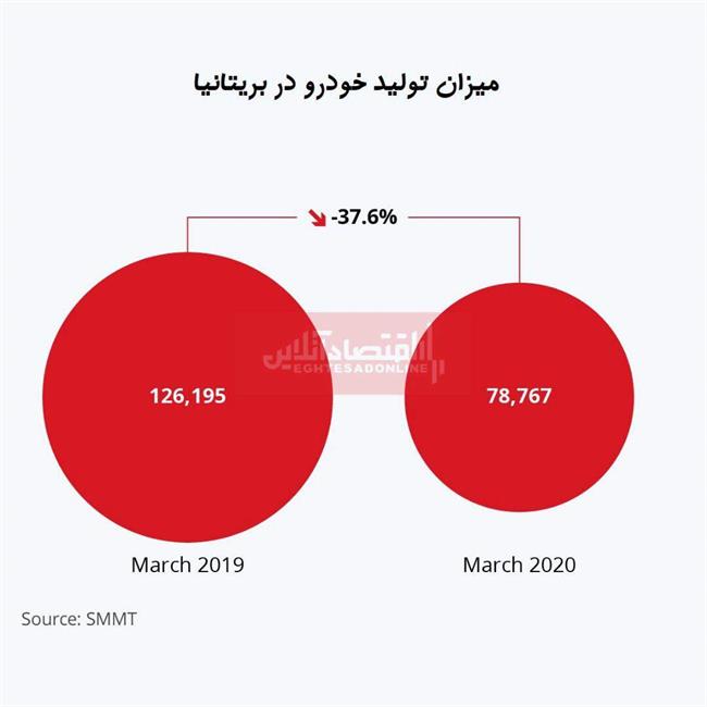 کرونا چقدر به صنعت خودروسازی بریتانیا ضرر زد؟