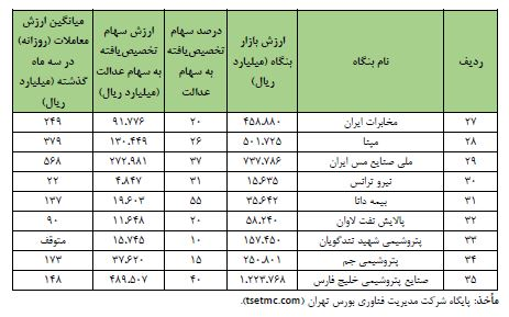 شرکت‌های بورسی سهام عدالت کدامند؟