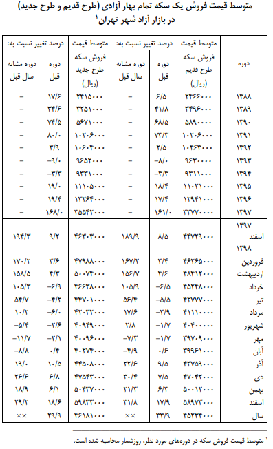 تغییرات قیمت سکه در 98