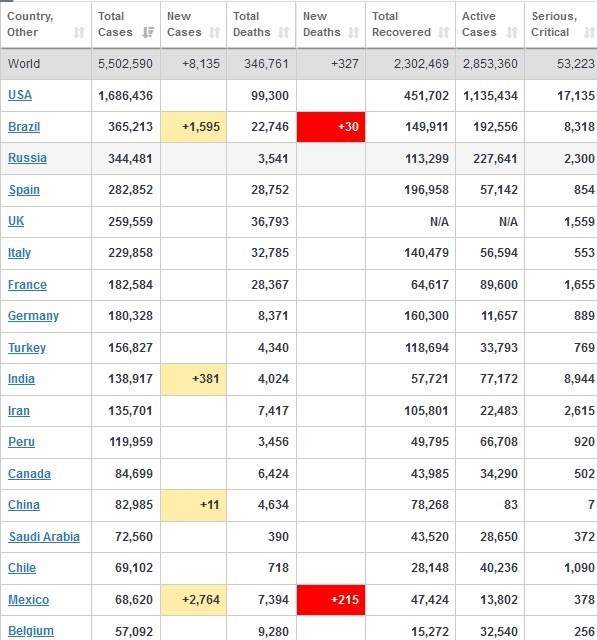 آخرین آمار جهانی کرونا/ مرگ بیش از 3200 آمریکایی و برزیلی