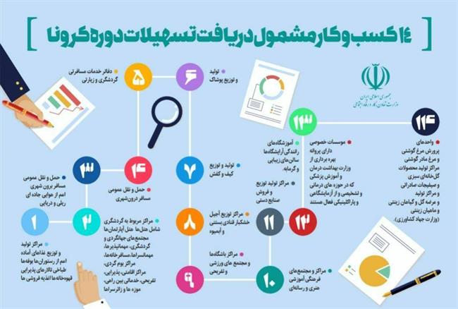 14 کسب و کار مشمول دریافت تسهیلات ایام کرونایی