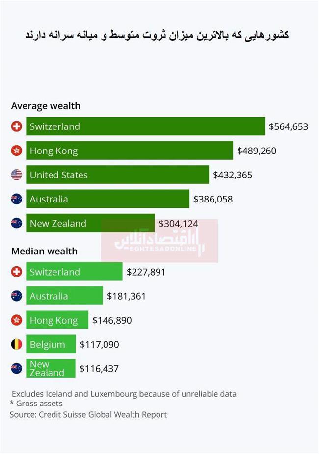 کدام کشورها واقعا ثروتمندترین هستند؟