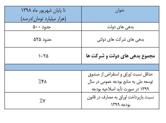 آخرین وضعیت بدهی دولت و شرکت‌های دولتی + جدول