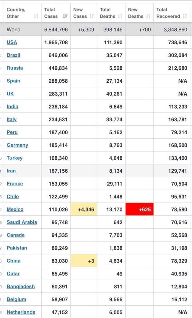 آمار جهانی کرونا/ ابتلای بیش از 41000 آمریکایی در یک روز