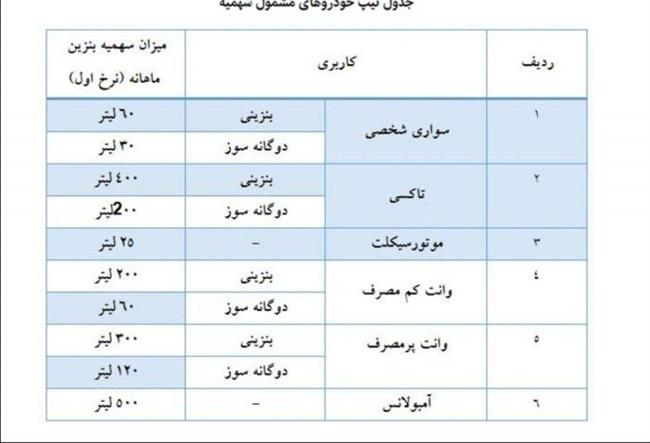 سهمیه بنزین خودرو‌ها فرداشب واریز می‌شود