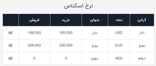 نرخ ارز آزاد در یکم تیر 99