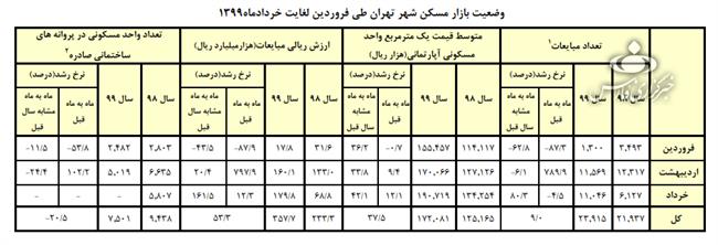 متوسط قیمت مسکن در تهران چقدر شد؟ متوسط قیمت مسکن در تهران چقدر شد؟ +جدول