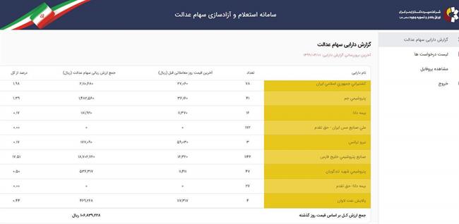 ارزش روز سهام عدالت 10.6 میلیون تومان شد