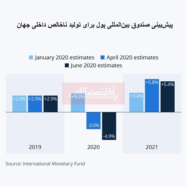 رشد اقتصادی