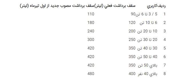 سهیمه سوخت