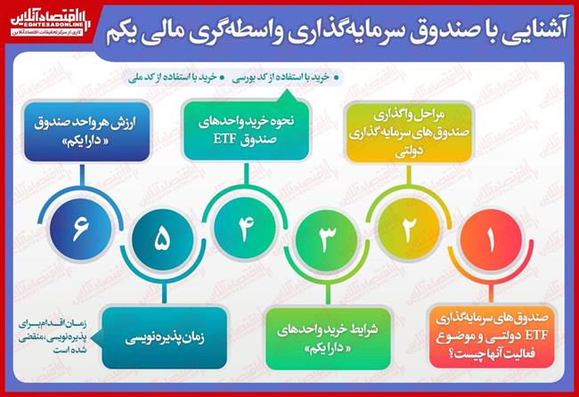 صندوق واسطه‌گری مالی یکم