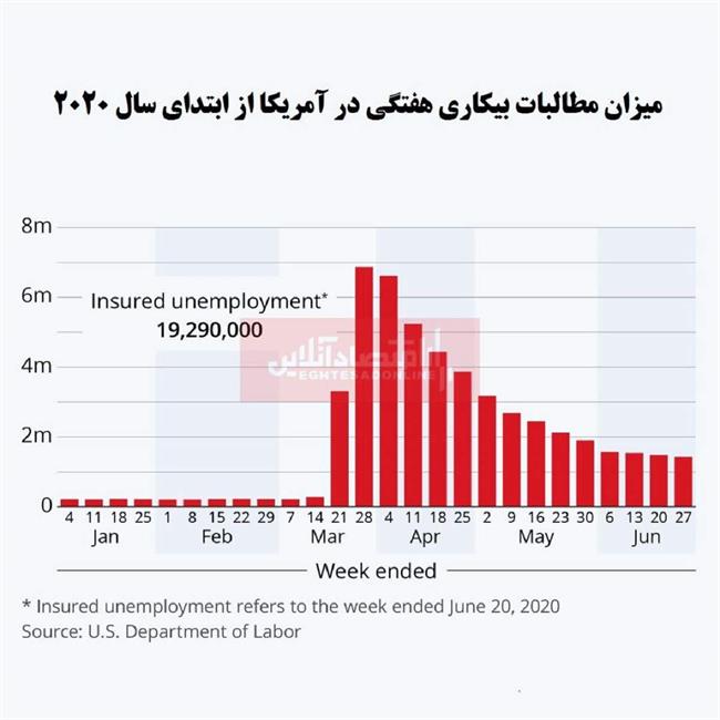 بیکاری آمریکا