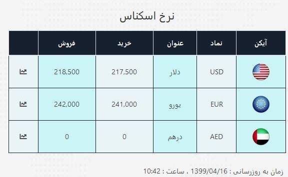 قیمت دلار و یورو در صرافی‌های بانکی امروز 99/04/16