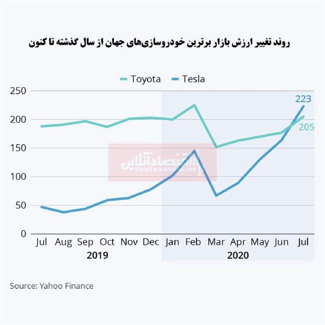 tesla and toyota